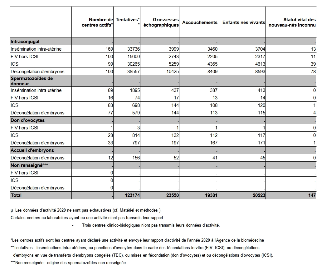 Tableau AMP1. Résumé de l'activité et des résultats d'AMP en 2020 µ