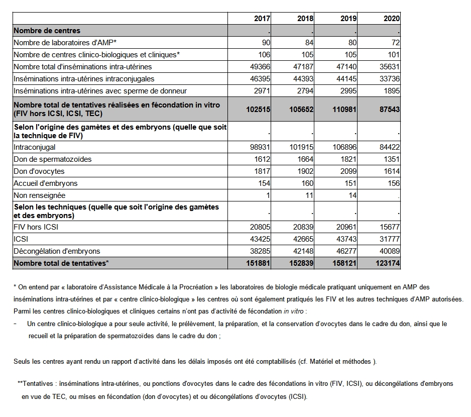 Tableau AMP2. Évolution de l'activité globale d'AMP entre 2017 et 2020