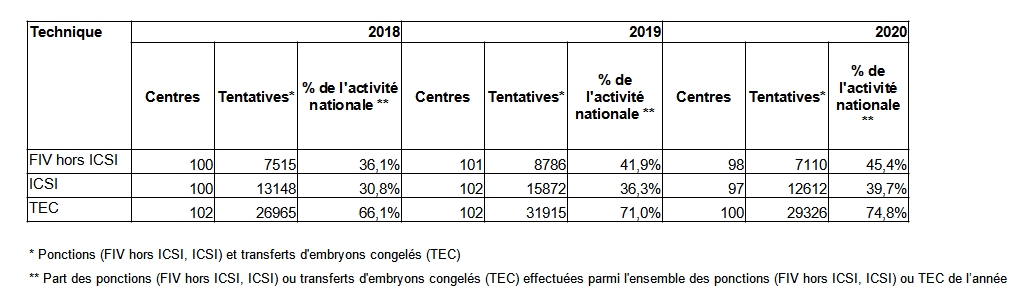 Tableau AMP79. AMP issue de culture prolongée : part des tentatives réalisées en France en 2020