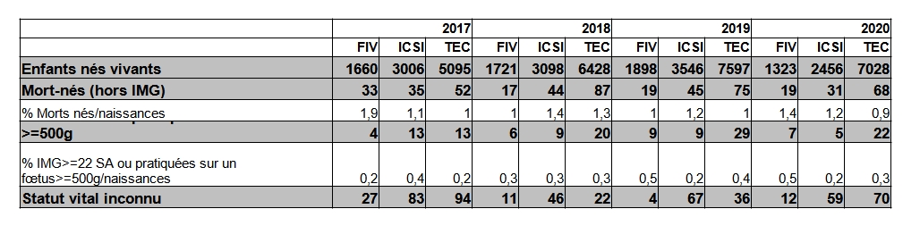 Tableau AMP83. AMP avec culture prolongée : issues d'accouchements de 2017 à 2020